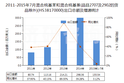2011-2015年7月混合烷基苯和混合烷基萘(品目2707及2902的貨品除外)(HS38170000)出口總額及增速統(tǒng)計